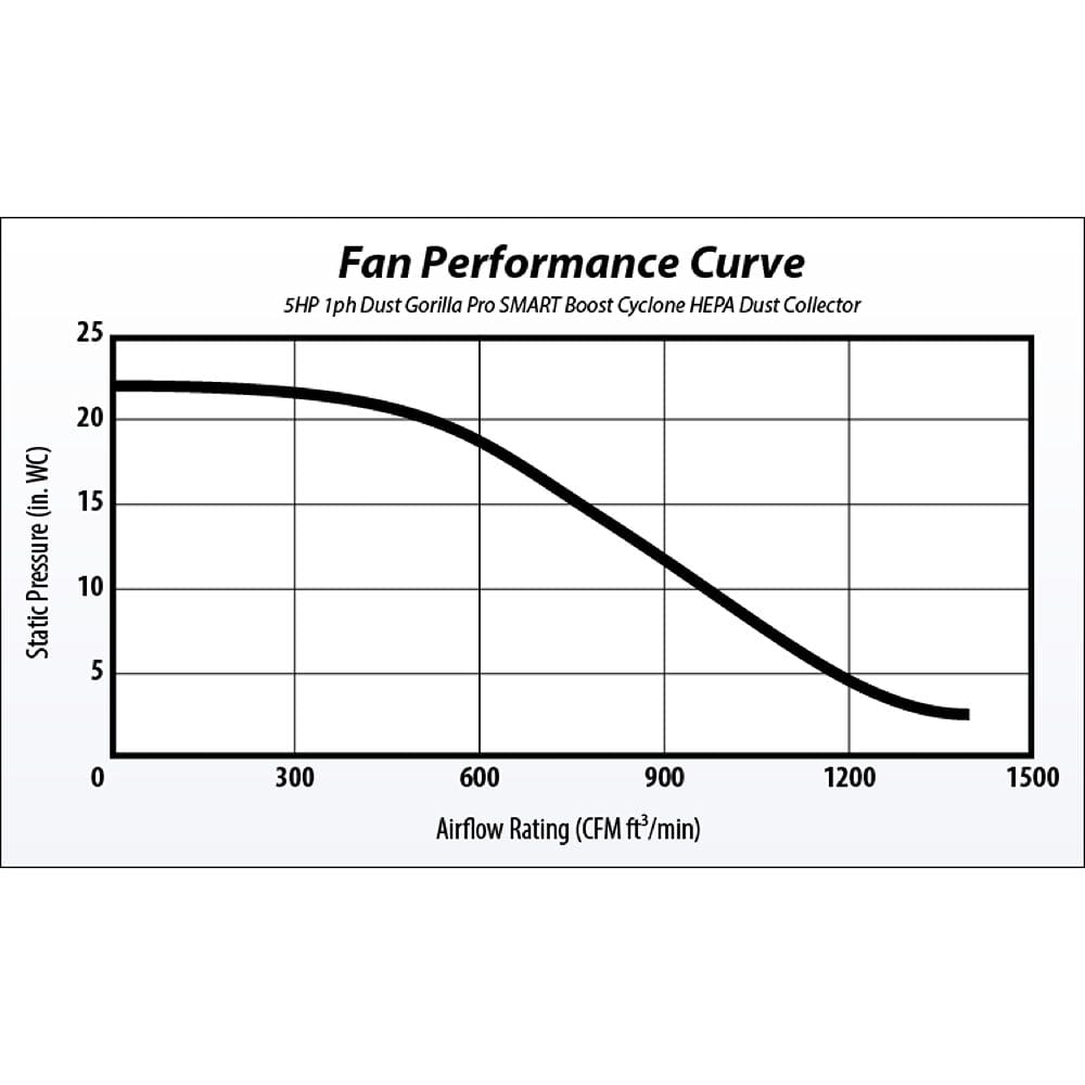 5HP Dust Gorilla Pro with SMART Boost, 55 Gallon Drum, and Wall Mount